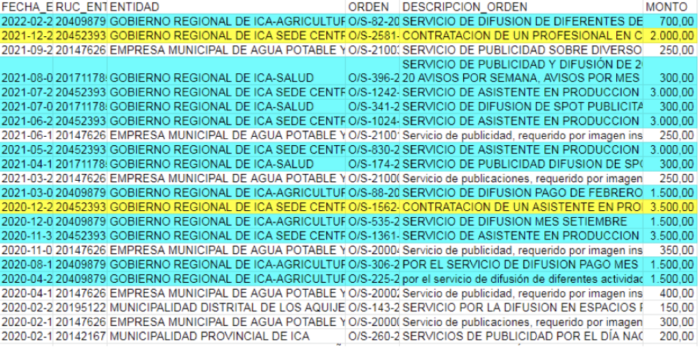 Contratos de Juan Bernaola, proporcionado por la OSCE