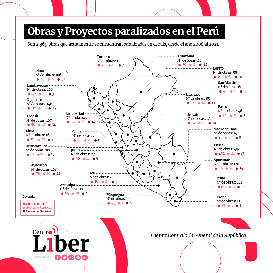 Más de 2 mil obras y proyectos públicos paralizados a nivel nacional