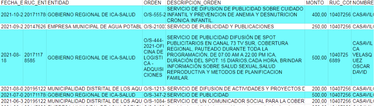 Contratos de Oscar Casavilca, proporcionado por la OSCE