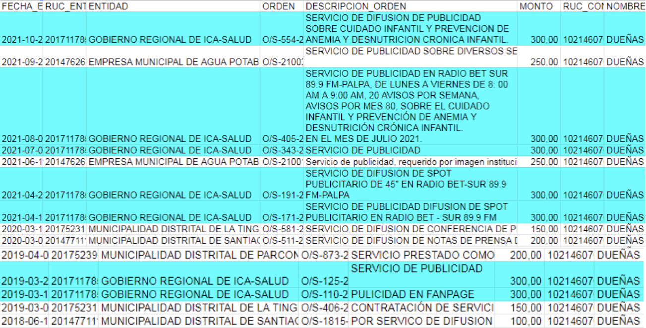 Contratos de Percy Dueñas, proporcionado por la OSCE