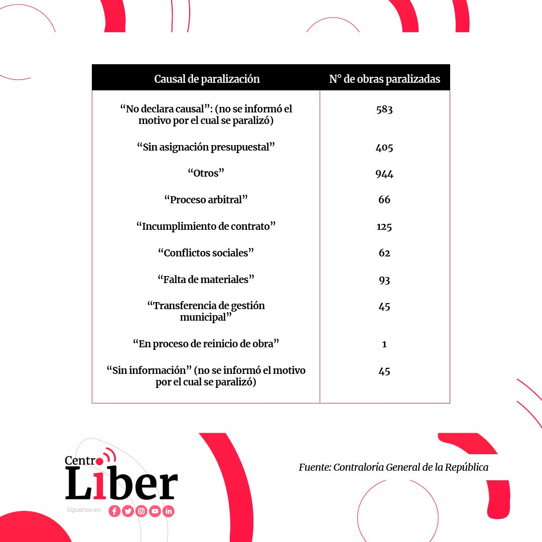 Más de 2 mil obras y proyectos públicos paralizados a nivel nacional