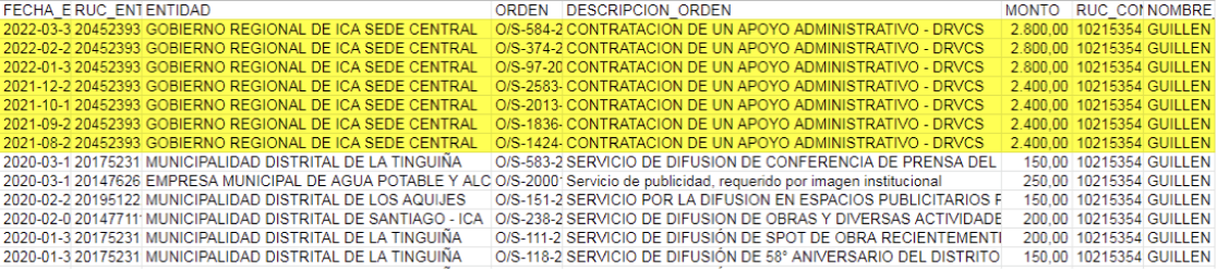 Contratos de Miguel Angel Guillen, proporcionado por la OSCE