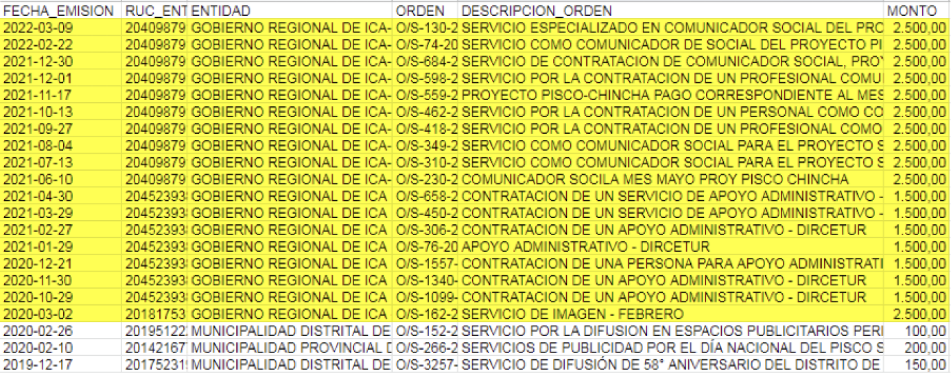 Contratos de Anthony del Castillo, proporcionado por la OSCE